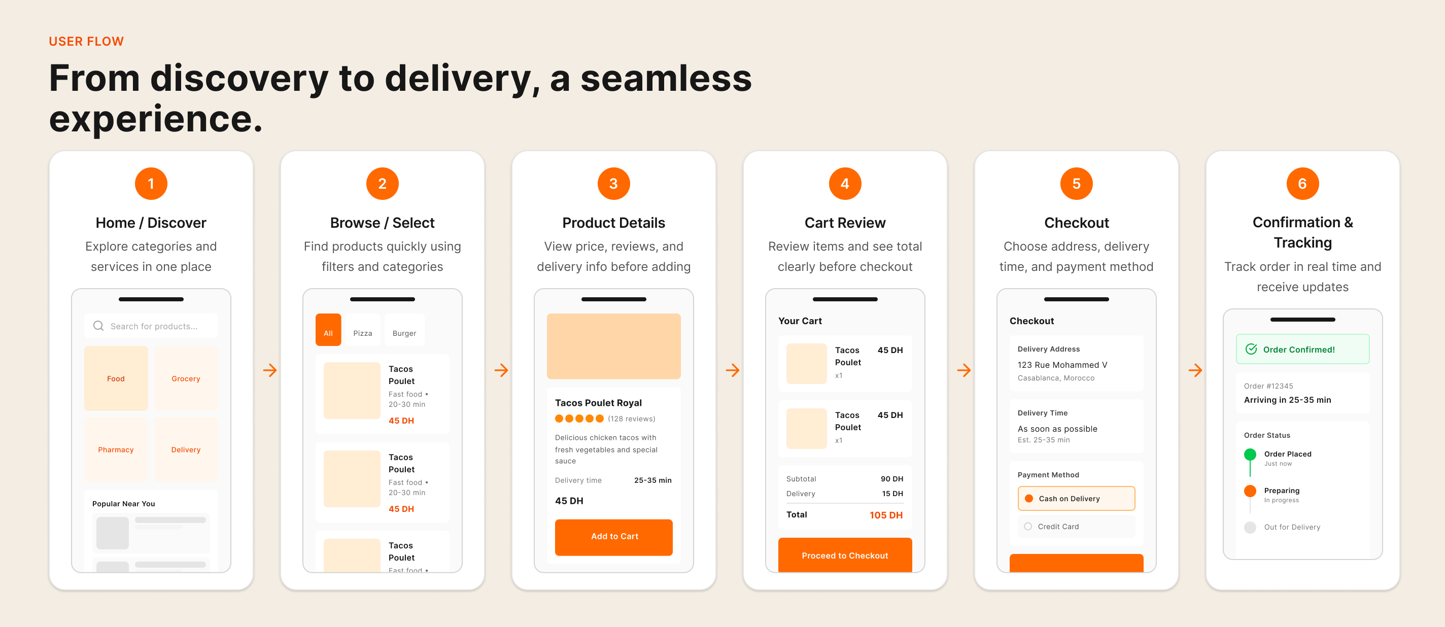 User flow: from discovery to delivery
